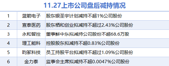 11月27日上市公司减持汇总：宣泰医药等6股拟减持（表）-第1张图片-乐修号