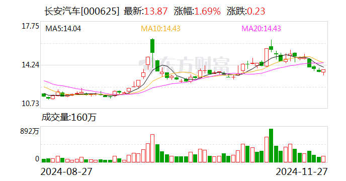 长安汽车：拟收购长安汽车金融有限公司20%股权-第1张图片-乐修号