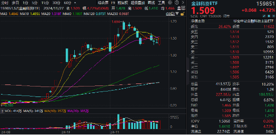 创业板午后发威！汇金科技20CM涨停，金融科技ETF（159851）放量反弹4.72%！-第1张图片-乐修号