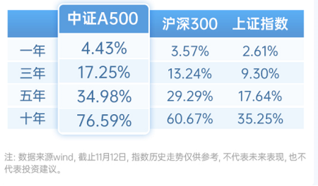 中证A500ETF，投资小贴士-第1张图片-乐修号