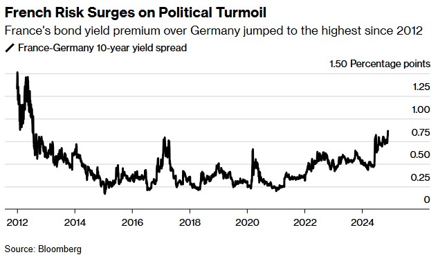 法国政局动荡升级：预算僵局引法德利差飙至2012年以来新高-第1张图片-乐修号