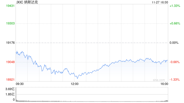 午盘：美股走低科技股领跌 纳指跌逾200点-第1张图片-乐修号