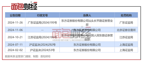 东方证券：因营销违规收警示函，年内被罚数次-第2张图片-乐修号