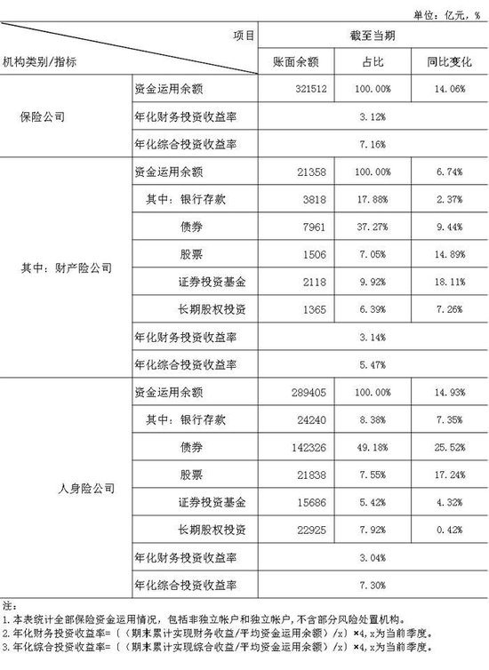 三季度保险业资金余额增长14.06% 重点投向哪些方向？-第1张图片-乐修号