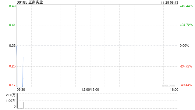 正商实业将于11月28日上午起复牌-第1张图片-乐修号