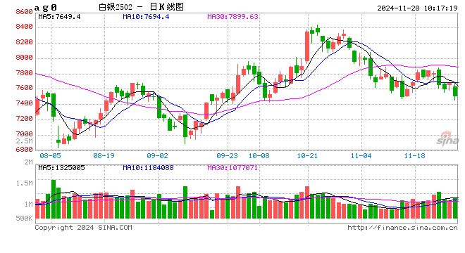 沪银主力合约日内跌超2% 现报7471元/千克-第2张图片-乐修号