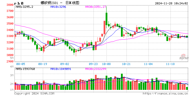 光大期货矿钢煤焦类日报11.28-第2张图片-乐修号