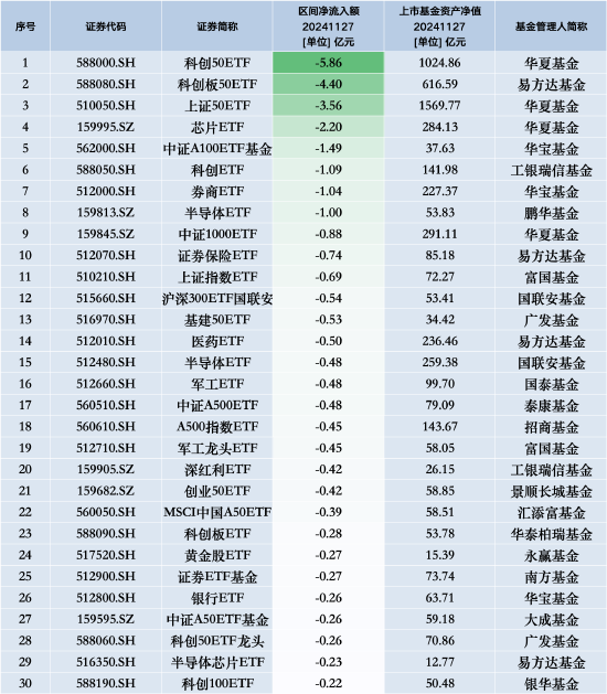 最不受欢迎ETF：11月27日华夏科创50ETF遭净赎回5.86亿元，易方达科创板50ETF遭净赎回4.40亿元-第1张图片-乐修号