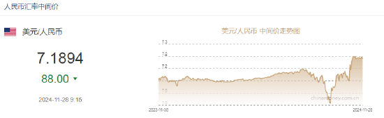 人民币兑美元中间价较上日调升88点至7.1894-第2张图片-乐修号