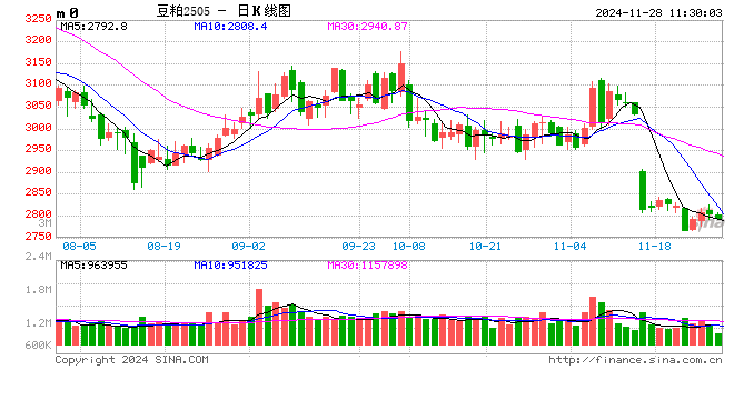 光大期货农产品类日报11.28-第2张图片-乐修号