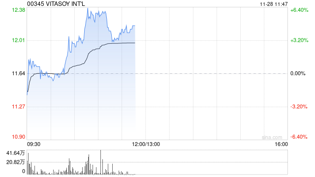 维他奶国际早盘续涨超5% 获黄氏家族持续增持-第1张图片-乐修号