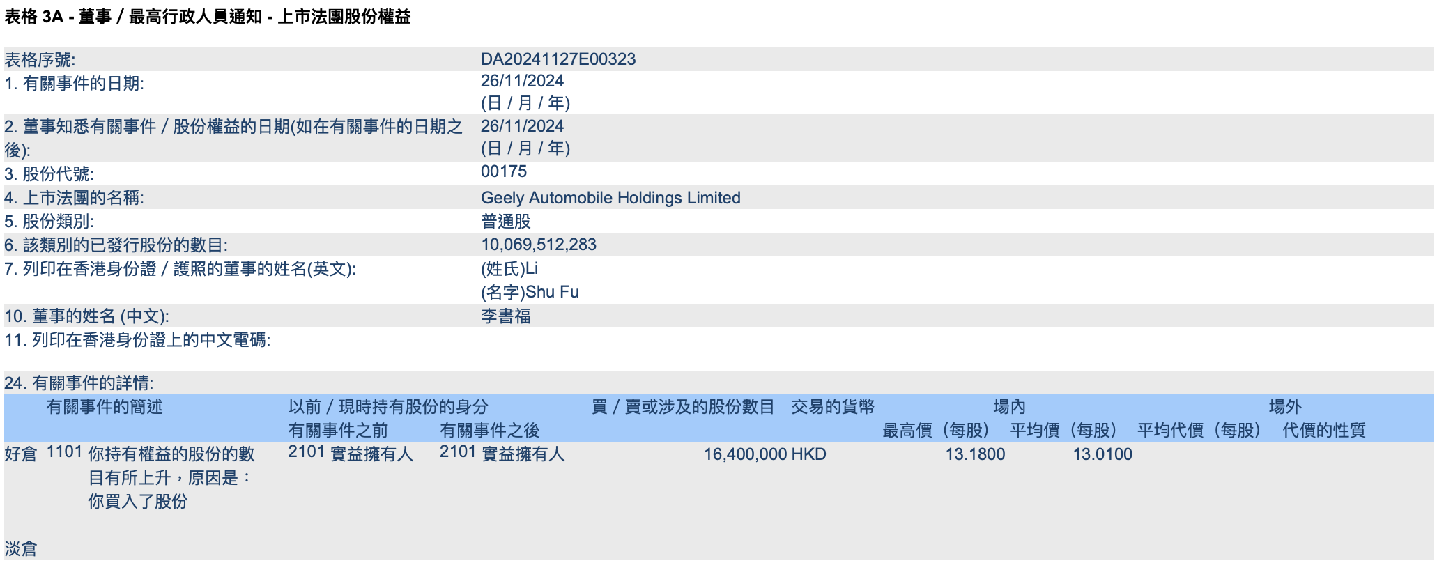 李书福以超3亿港元增持吉利汽车，持股比例上升至41.4%-第2张图片-乐修号