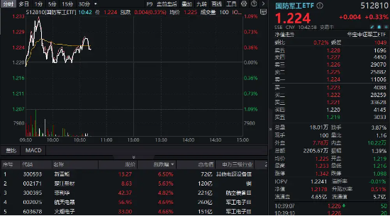 华为Mate X6首发支持三网卫星通信，卫星互联网概念继续活跃，国防军工ETF（512810）逆市飘红！-第1张图片-乐修号