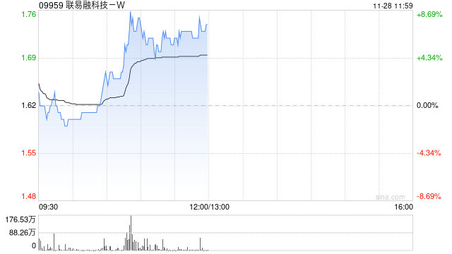 联易融科技-W现涨超6% 机构料供应链金融科技行业具备长期增长潜力-第1张图片-乐修号