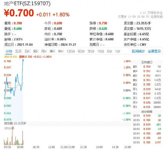 地产板块逆市走强！招商蛇口领涨近7%，地产ETF（159707）上扬1.31%，冲击日线四连阳-第1张图片-乐修号