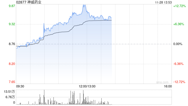 神威药业持续涨逾12% 公司首次中药配方颗粒集采产品全中标-第1张图片-乐修号