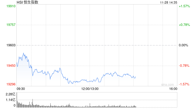 午评：港股恒指跌1.32% 恒生科指跌1.28%科网股、汽车股普跌-第2张图片-乐修号