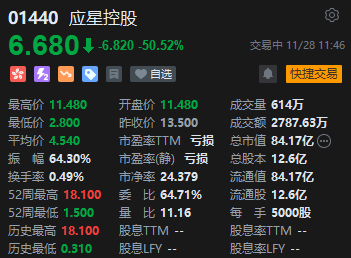 午评：港股恒指跌1.32% 恒生科指跌1.28%科网股、汽车股普跌-第4张图片-乐修号