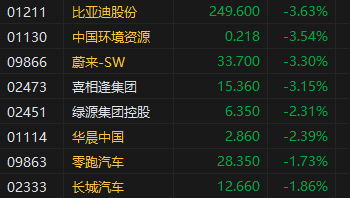 午评：港股恒指跌1.32% 恒生科指跌1.28%科网股、汽车股普跌-第5张图片-乐修号