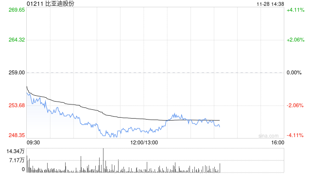 大和：维持比亚迪股份“买入”评级 目标价升至431港元-第1张图片-乐修号