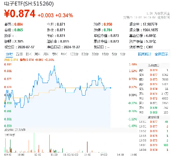 北京、深圳出手，并购重组再迎利好！半导体逆市活跃，电子ETF（515260）盘中涨逾1%-第1张图片-乐修号