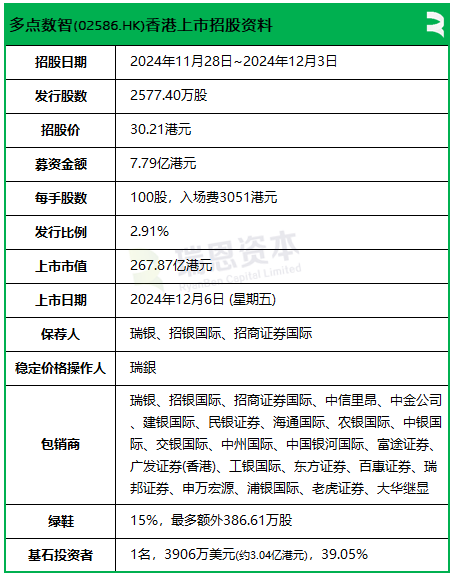 多点数智启动招股，引入怡和为基石投资者，12月6日香港上市-第2张图片-乐修号