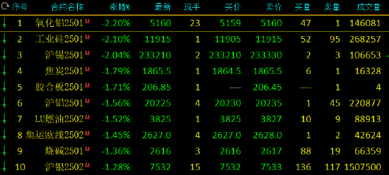 收评：氧化铝、工业硅跌超2%-第3张图片-乐修号