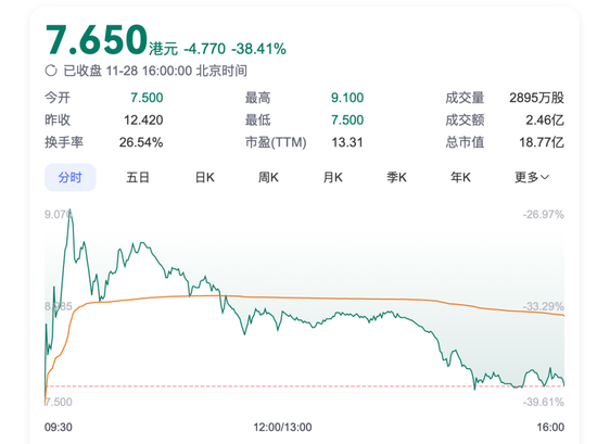 首日大跌！阿里复星都被埋？“减肥神药”概念股登陆港股-第1张图片-乐修号