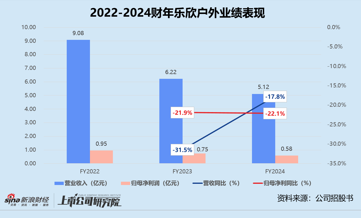 乐欣户外赴港上市：营收、净利连年恶化 国内市场全靠母公司 创始人上市前分红掏空净利润-第1张图片-乐修号