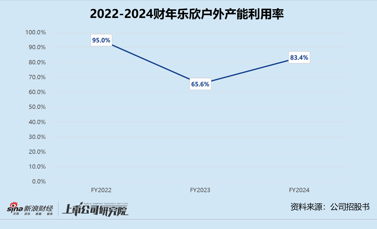 乐欣户外赴港上市：营收、净利连年恶化 国内市场全靠母公司 创始人上市前分红掏空净利润-第3张图片-乐修号