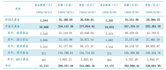 中基协：10月底境内公募基金管理机构共163家，资产净值合计31.51万亿元。-第2张图片-乐修号