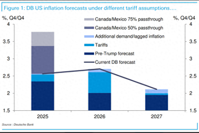 特朗普“关税大棒”究竟会将美国通胀拉高多少？德银深度解析-第1张图片-乐修号