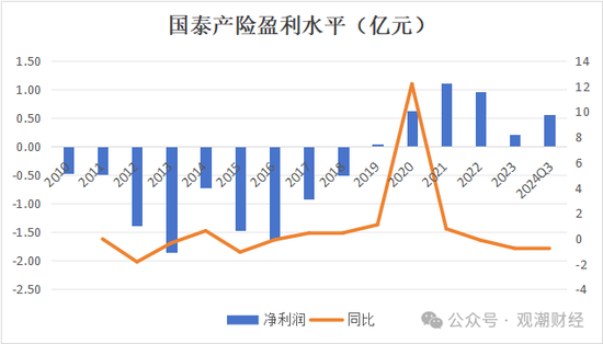 三季度扭亏 保费超去年全年规模 “将帅”齐换后国泰产险未来走向引关注-第1张图片-乐修号