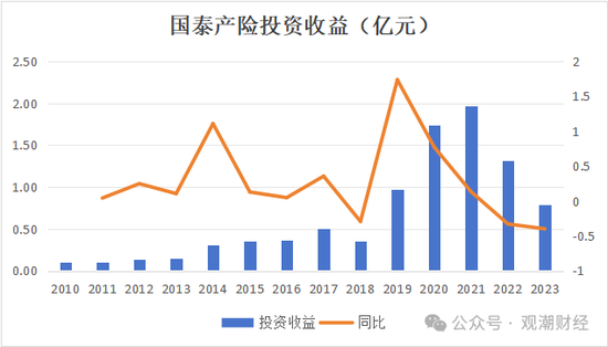 三季度扭亏 保费超去年全年规模 “将帅”齐换后国泰产险未来走向引关注-第2张图片-乐修号