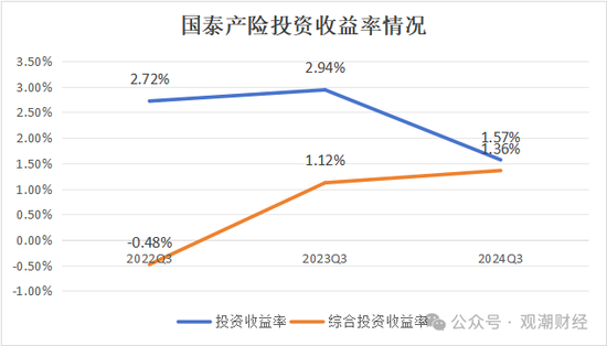 三季度扭亏 保费超去年全年规模 “将帅”齐换后国泰产险未来走向引关注-第3张图片-乐修号