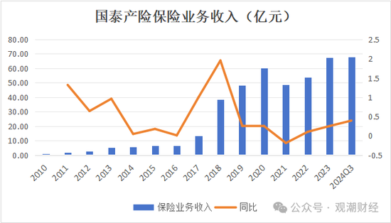 三季度扭亏 保费超去年全年规模 “将帅”齐换后国泰产险未来走向引关注-第4张图片-乐修号