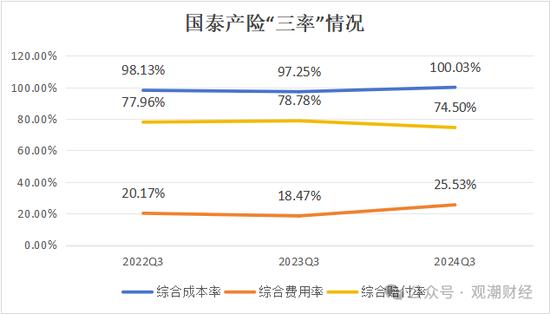 三季度扭亏 保费超去年全年规模 “将帅”齐换后国泰产险未来走向引关注-第5张图片-乐修号