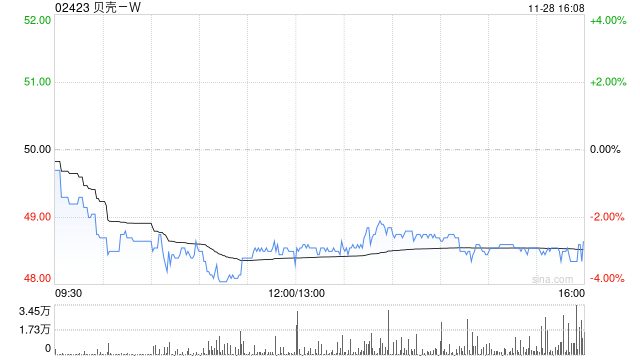 第一上海：维持贝壳-W“买入”评级 目标价66.9港元-第1张图片-乐修号