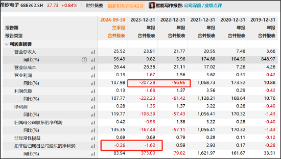 甬矽电子可转债募资“踩线”闯关？折旧与利息费用吞噬利润 警惕少数股权潜藏隐性债务-第2张图片-乐修号