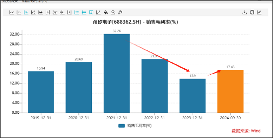 甬矽电子可转债募资“踩线”闯关？折旧与利息费用吞噬利润 警惕少数股权潜藏隐性债务-第3张图片-乐修号