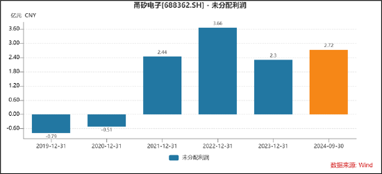 甬矽电子可转债募资“踩线”闯关？折旧与利息费用吞噬利润 警惕少数股权潜藏隐性债务-第7张图片-乐修号