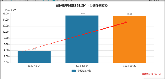 甬矽电子可转债募资“踩线”闯关？折旧与利息费用吞噬利润 警惕少数股权潜藏隐性债务-第9张图片-乐修号