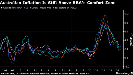 澳大利亚央行行长布洛克：通胀“过高” 短期内不宜降息-第1张图片-乐修号