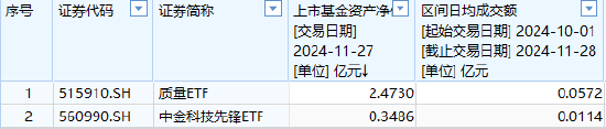 中金基金上报A500ETF你敢买吗？中金基金旗下仅两只ETF一只2.5亿、另一只3500万亿，日均成交额仅570万元-第1张图片-乐修号