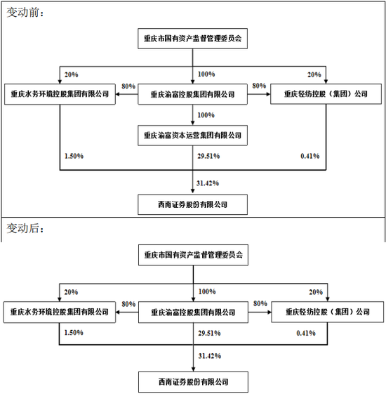 历时23年，西南证券终于想起还有一套房……-第1张图片-乐修号