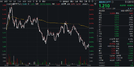 尾盘突发跳水，国防军工ETF（512810）缩量收跌0.82%！中船系尽墨，卫星互联网、低空经济局部活跃-第1张图片-乐修号