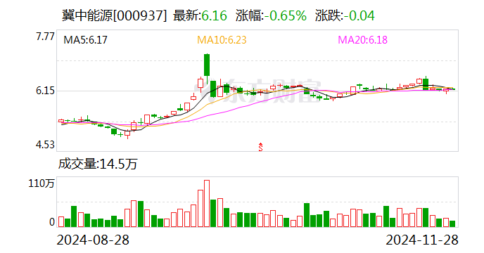 冀中能源：控股股东计划增持公司股份-第1张图片-乐修号