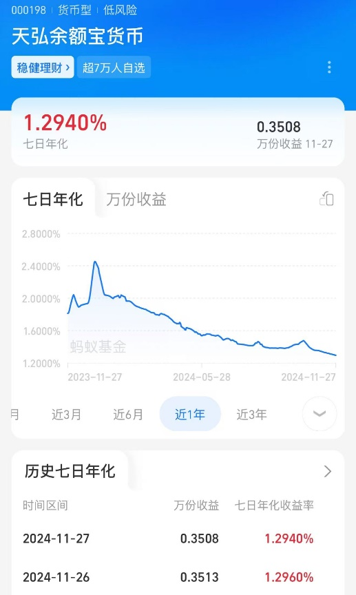 跌破1.3%！“理财神器”不香了？-第1张图片-乐修号