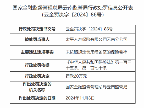 太平人寿云南分公司被罚20万元：因未按照规定使用经备案的保险费率-第1张图片-乐修号