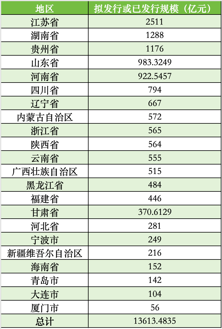 全国已有22地拟发行再融资专项债置换存量隐性债务，发行总额超13613亿-第2张图片-乐修号